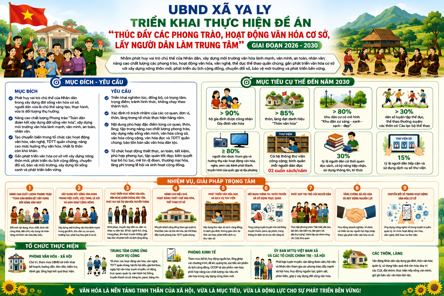 Xã Ya Ly triển khai Đề án thúc đẩy các phong trào, hoạt động văn hóa cơ sở, lấy người dân làm trung tâm giai đoạn 2026 - 2030